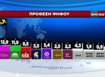 Ο Στέφανος Κασσελάκης «γκρέμισε» τον ΣΥΡΙΖΑ – Δημοσκόπηση τον φέρνει μόλις 1% πάνω από το ΠΑΣΟΚ – Έπεσε στο 12,9%