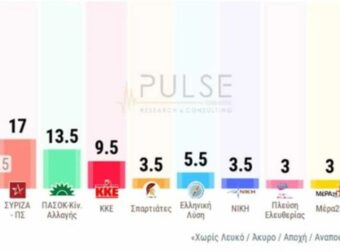 Δημοσκόπηση Pulse: Προβάδισμα Νέας Δημοκρατίας – 21,5 μονάδες πίσω ο ΣΥΡΙΖΑ – Επανεμφανίζεται στον «χάρτη» η Μέρα25 (video)