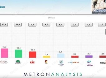 Δημοσκόπηση Metron Analysis: «Κατάρρευση» για τον ΣΥΡΙΖΑ – Στο 22,8 η διαφορά με τη Νέα Δημοκρατία