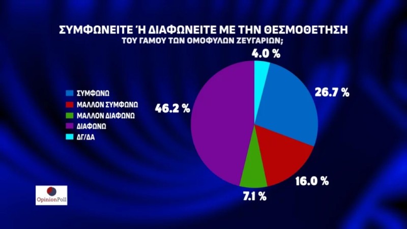 Δημοσκόπηση Opinion Poll: Προβάδισμα 23,1 μονάδων για ΝΔ και κυριαρχία Μητσοτάκη – Σταθερά δεύτερο το ΠΑΣΟΚ και κατάρρευση για ΣΥΡΙΖΑ (video)